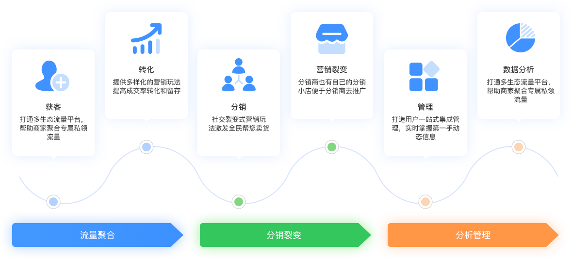分銷(xiāo)商城