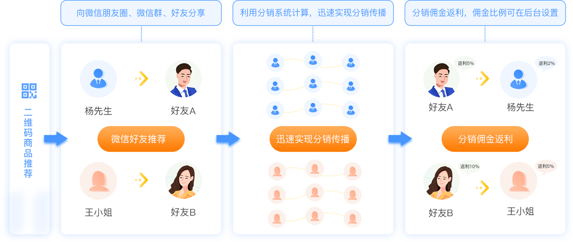 分銷(xiāo)商城